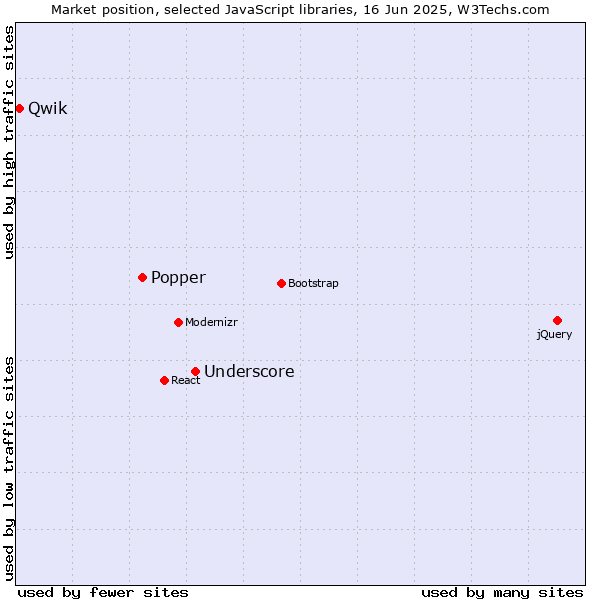Market position of Underscore vs. Popper vs. Qwik