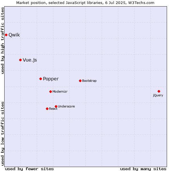 Market position of Popper vs. Vue.js vs. Qwik