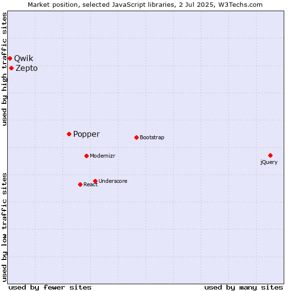 Market position of Popper vs. Zepto vs. Qwik