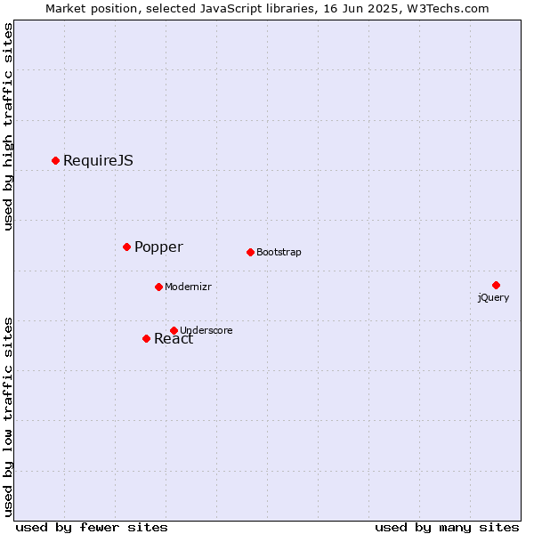 Market position of React vs. Popper vs. RequireJS