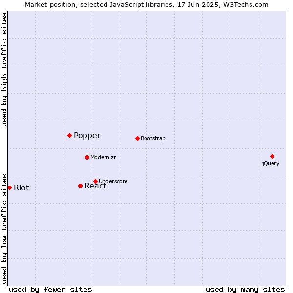 Market position of React vs. Popper vs. Riot