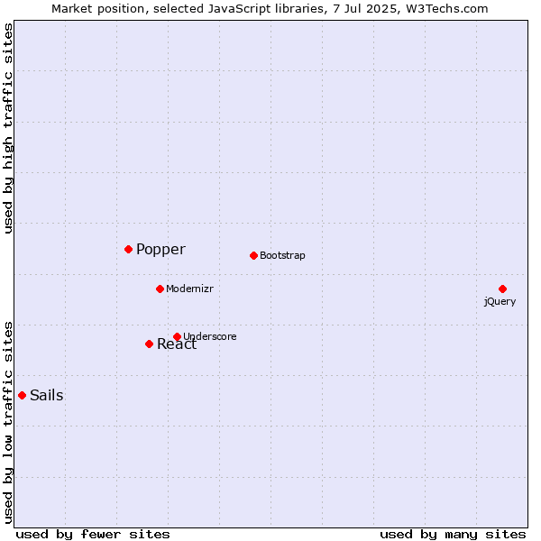Market position of React vs. Popper vs. Sails