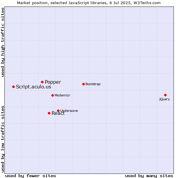 Market position of React vs. Popper vs. Script.aculo.us