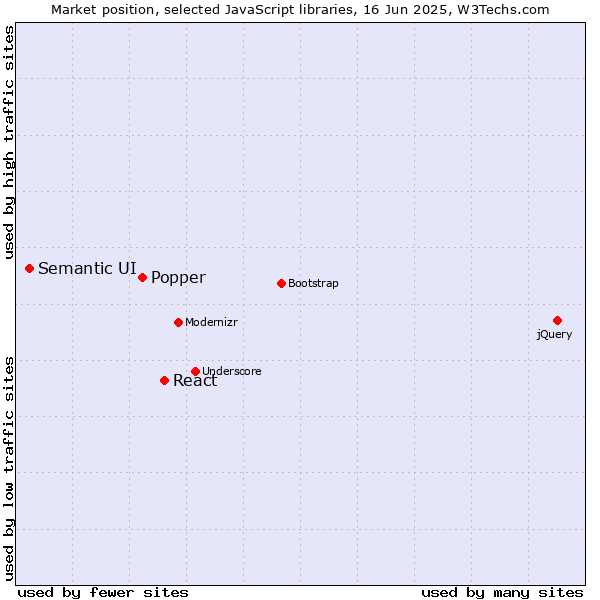 Market position of React vs. Popper vs. Semantic UI