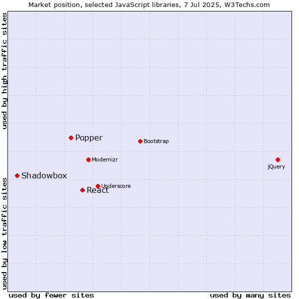 Market position of React vs. Popper vs. Shadowbox