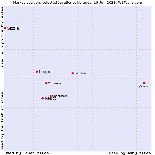Market position of React vs. Popper vs. Sizzle