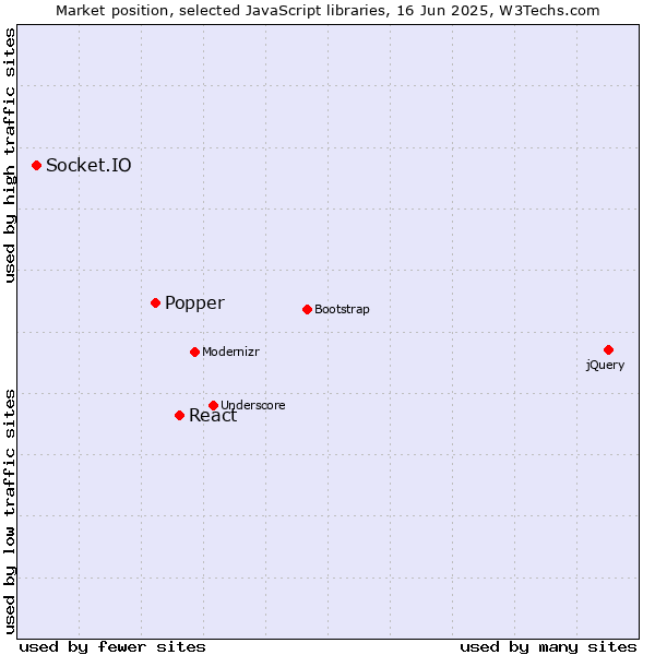 Market position of React vs. Popper vs. Socket.IO