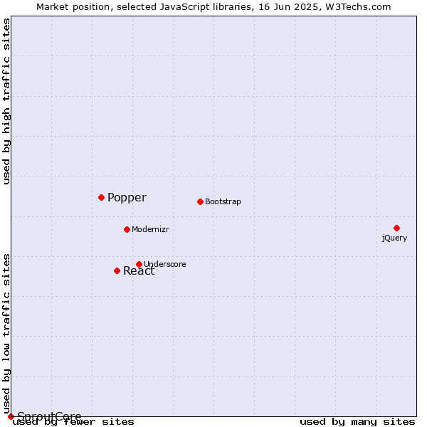 Market position of React vs. Popper vs. SproutCore