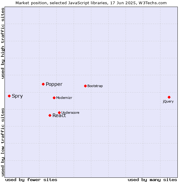 Market position of React vs. Popper vs. Spry