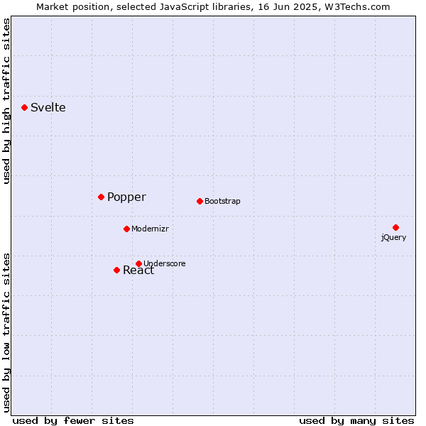 Market position of React vs. Popper vs. Svelte