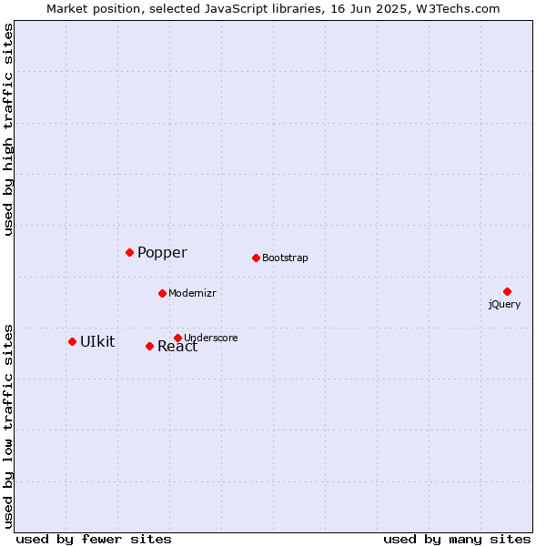 Market position of React vs. Popper vs. UIkit