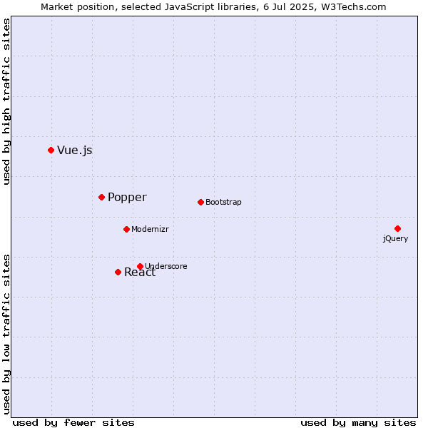 Market position of React vs. Popper vs. Vue.js