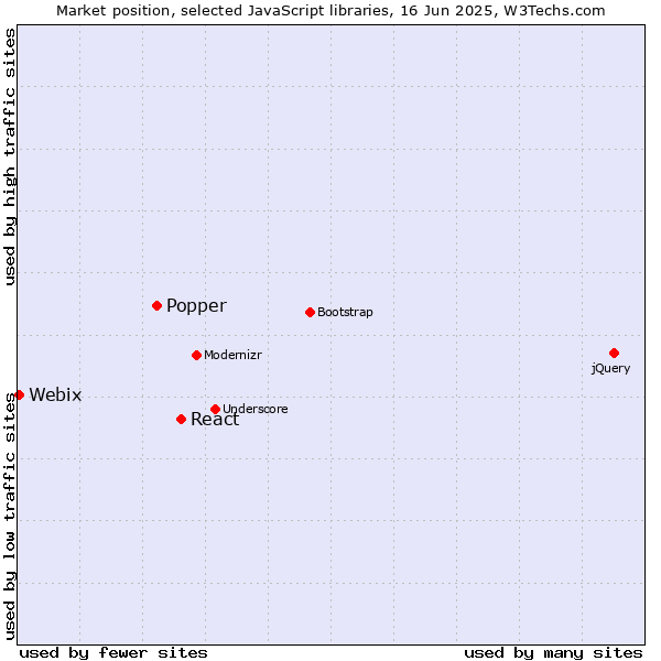 Market position of React vs. Popper vs. Webix