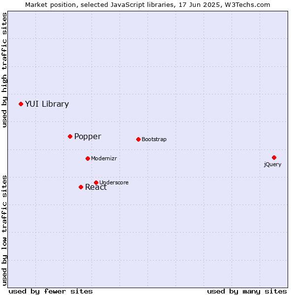 Market position of React vs. Popper vs. YUI Library
