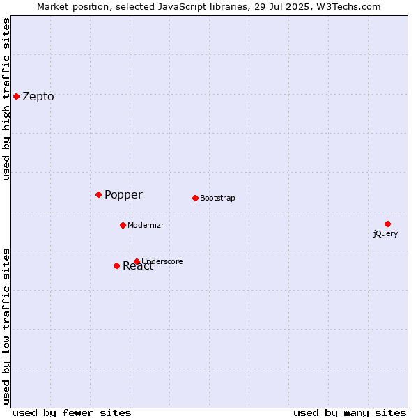 Market position of React vs. Popper vs. Zepto