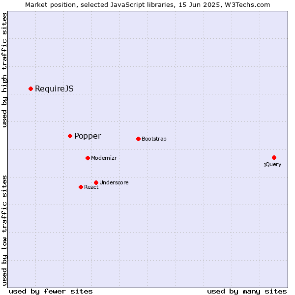 Market position of Popper vs. RequireJS