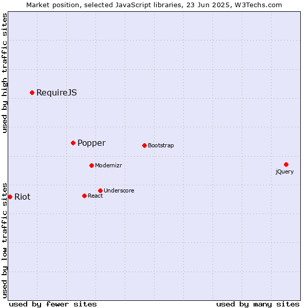 Market position of Popper vs. RequireJS vs. Riot