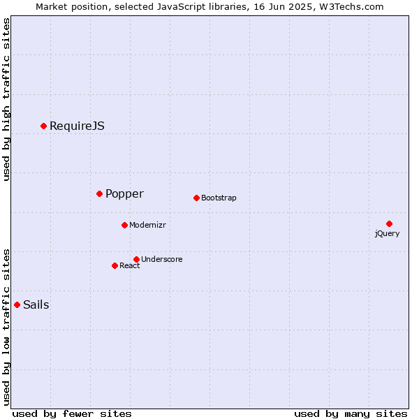 Market position of Popper vs. RequireJS vs. Sails