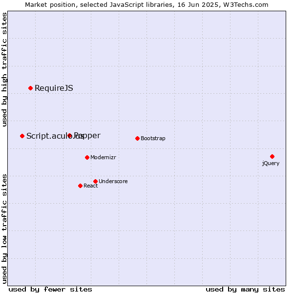 Market position of Popper vs. RequireJS vs. Script.aculo.us