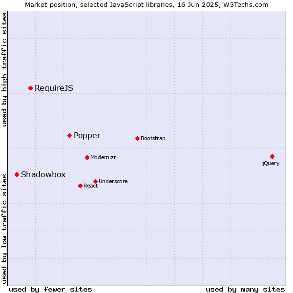Market position of Popper vs. RequireJS vs. Shadowbox