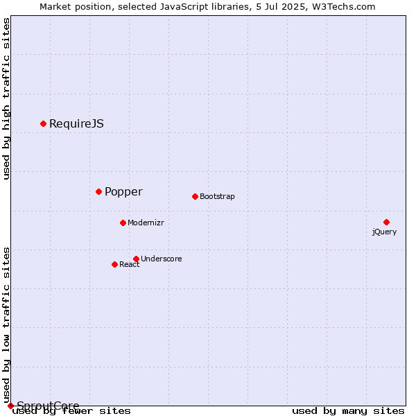 Market position of Popper vs. RequireJS vs. SproutCore
