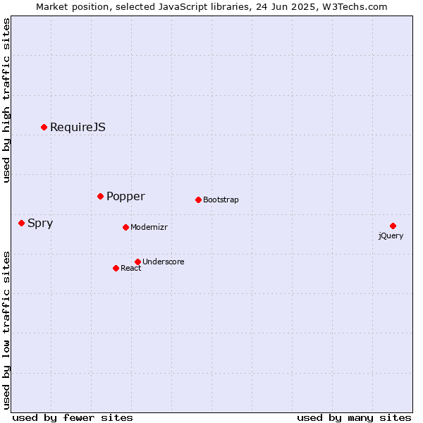 Market position of Popper vs. RequireJS vs. Spry