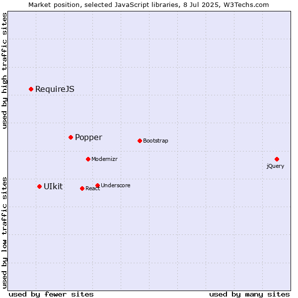 Market position of Popper vs. UIkit vs. RequireJS