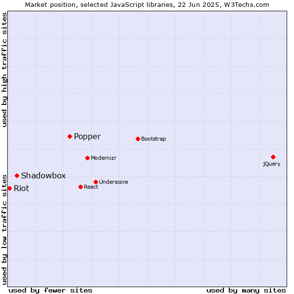 Market position of Popper vs. Shadowbox vs. Riot