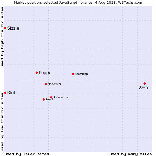 Market position of Popper vs. Sizzle vs. Riot