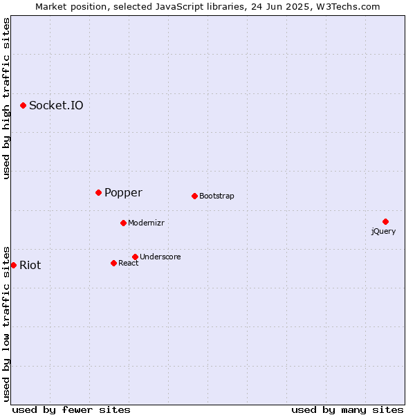 Market position of Popper vs. Socket.IO vs. Riot