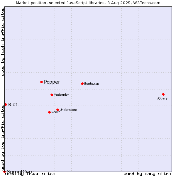 Market position of Popper vs. Riot vs. SproutCore