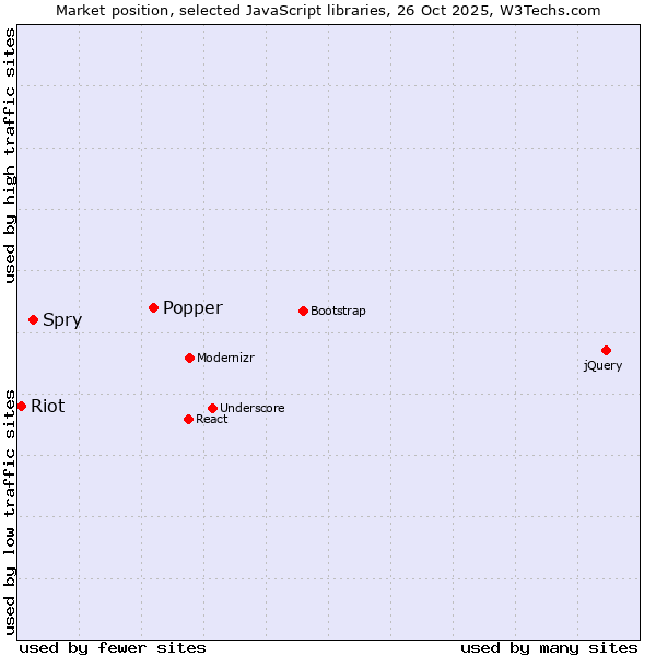Market position of Popper vs. Spry vs. Riot