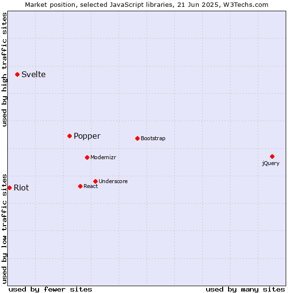 Market position of Popper vs. Svelte vs. Riot