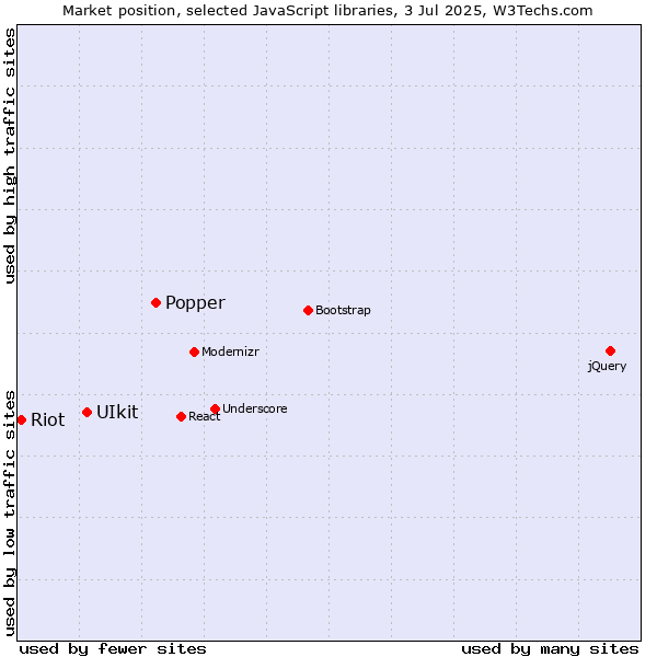 Market position of Popper vs. UIkit vs. Riot
