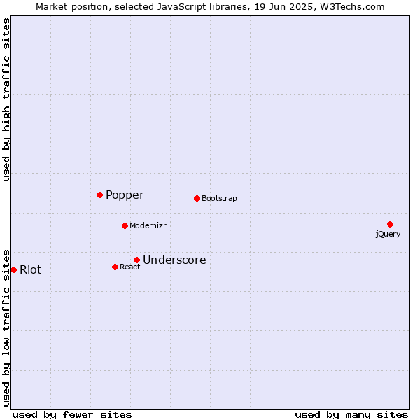 Market position of Underscore vs. Popper vs. Riot