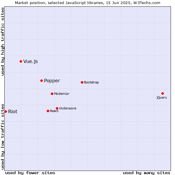 Market position of Popper vs. Vue.js vs. Riot