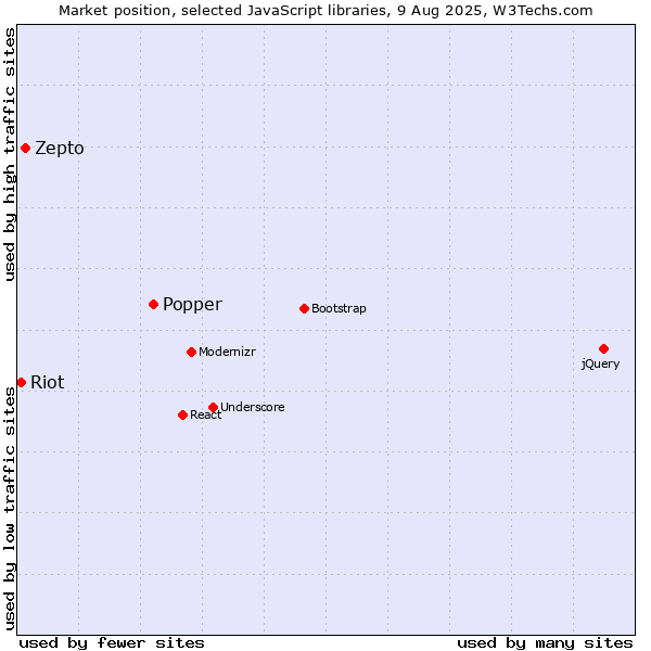 Market position of Popper vs. Zepto vs. Riot