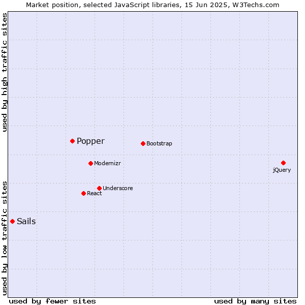 Market position of Popper vs. Sails