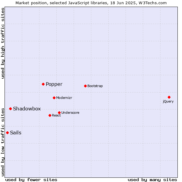 Market position of Popper vs. Shadowbox vs. Sails