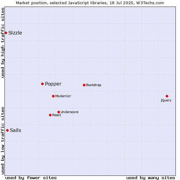 Market position of Popper vs. Sails vs. Sizzle