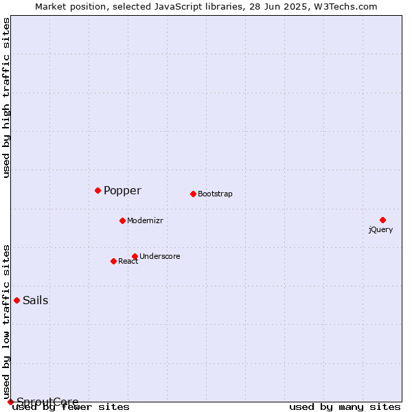 Market position of Popper vs. Sails vs. SproutCore