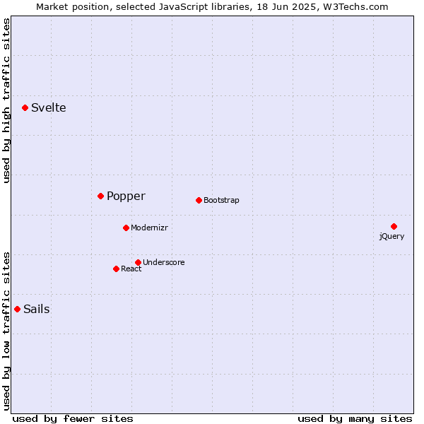 Market position of Popper vs. Svelte vs. Sails