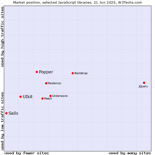 Market position of Popper vs. UIkit vs. Sails