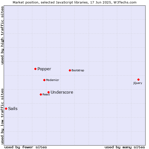 Market position of Underscore vs. Popper vs. Sails