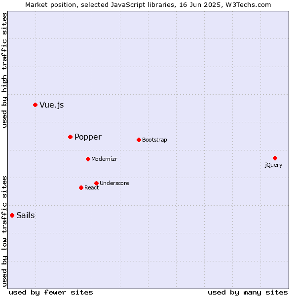 Market position of Popper vs. Vue.js vs. Sails