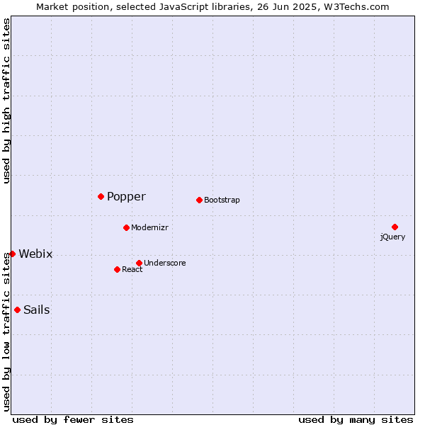 Market position of Popper vs. Sails vs. Webix