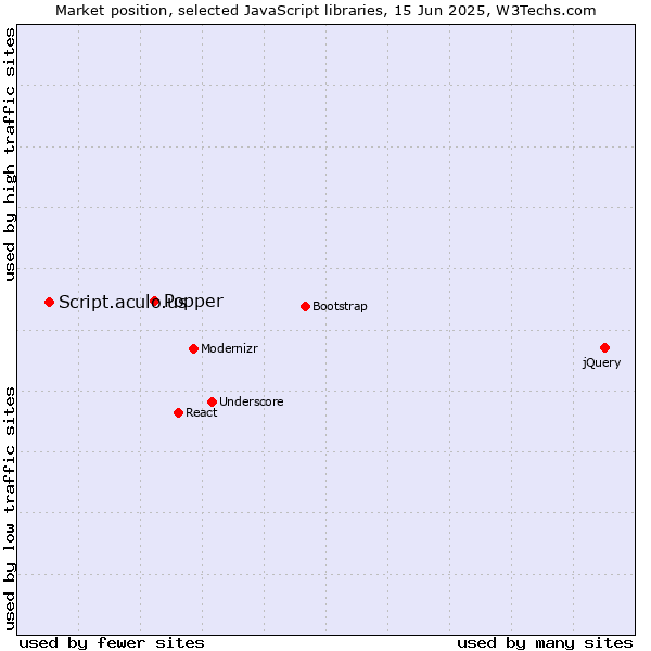 Market position of Popper vs. Script.aculo.us