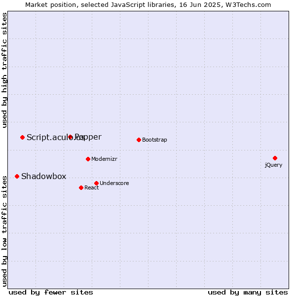 Market position of Popper vs. Script.aculo.us vs. Shadowbox