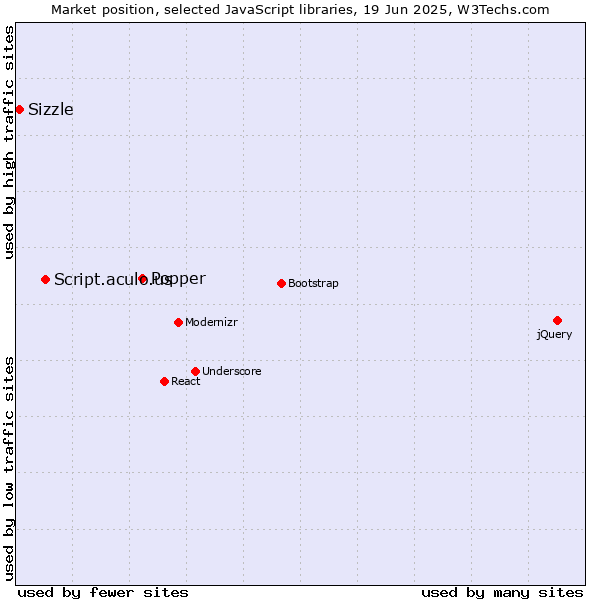 Market position of Popper vs. Script.aculo.us vs. Sizzle