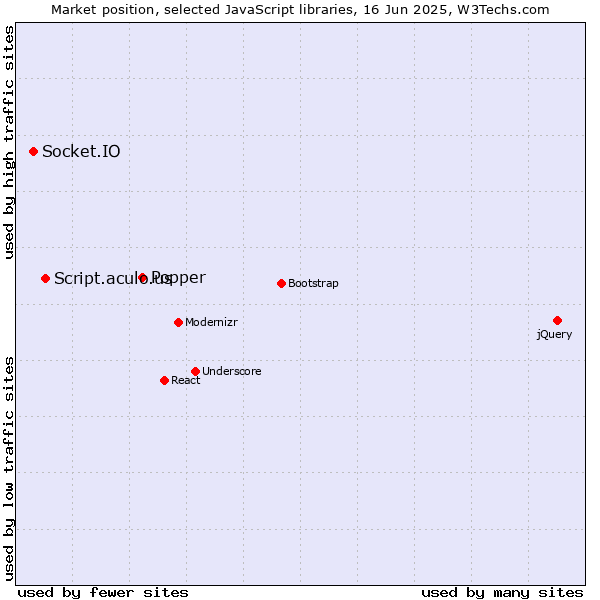 Market position of Popper vs. Script.aculo.us vs. Socket.IO